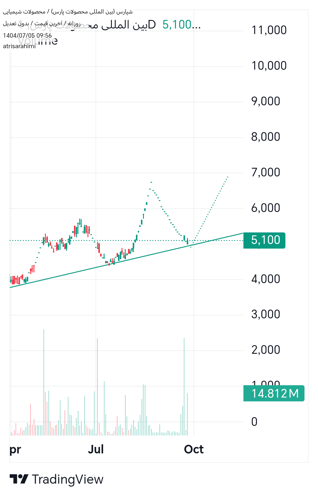 analysis_chart