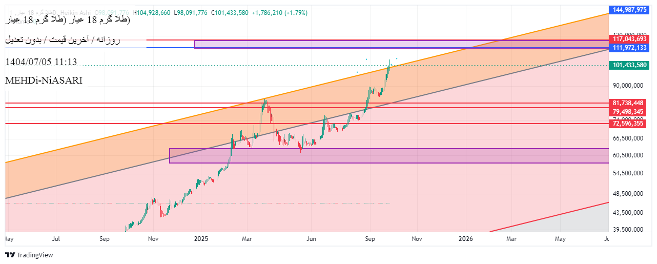 خریدطلا ۱۸ عیار،تکنیکال،MEHDi-NiASARI