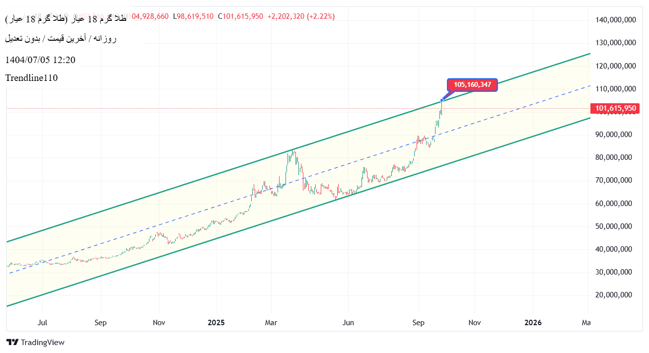 فروشطلا ۱۸ عیار،تکنیکال،Trendline110
