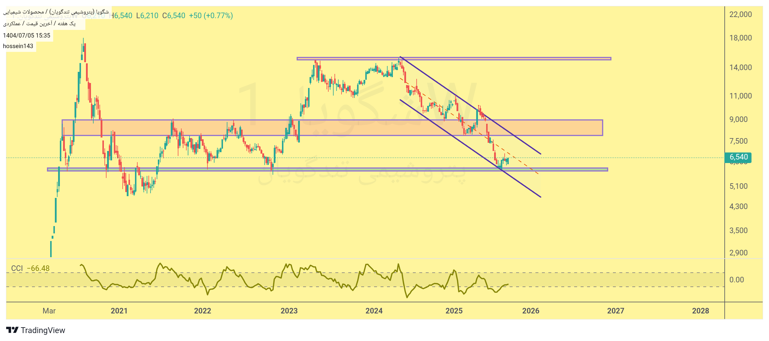 analysis_chart