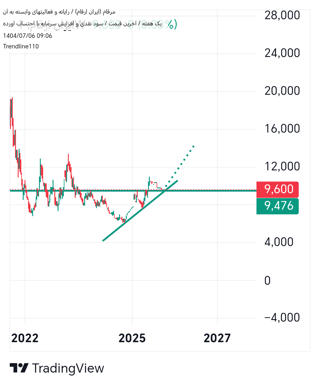 Buyمرقام،Technical،Trendline110
