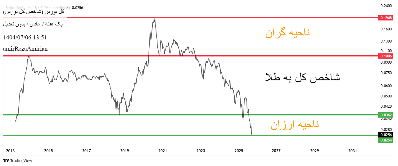 خریدشاخص کل،تکنیکال،amirRezaAmirian