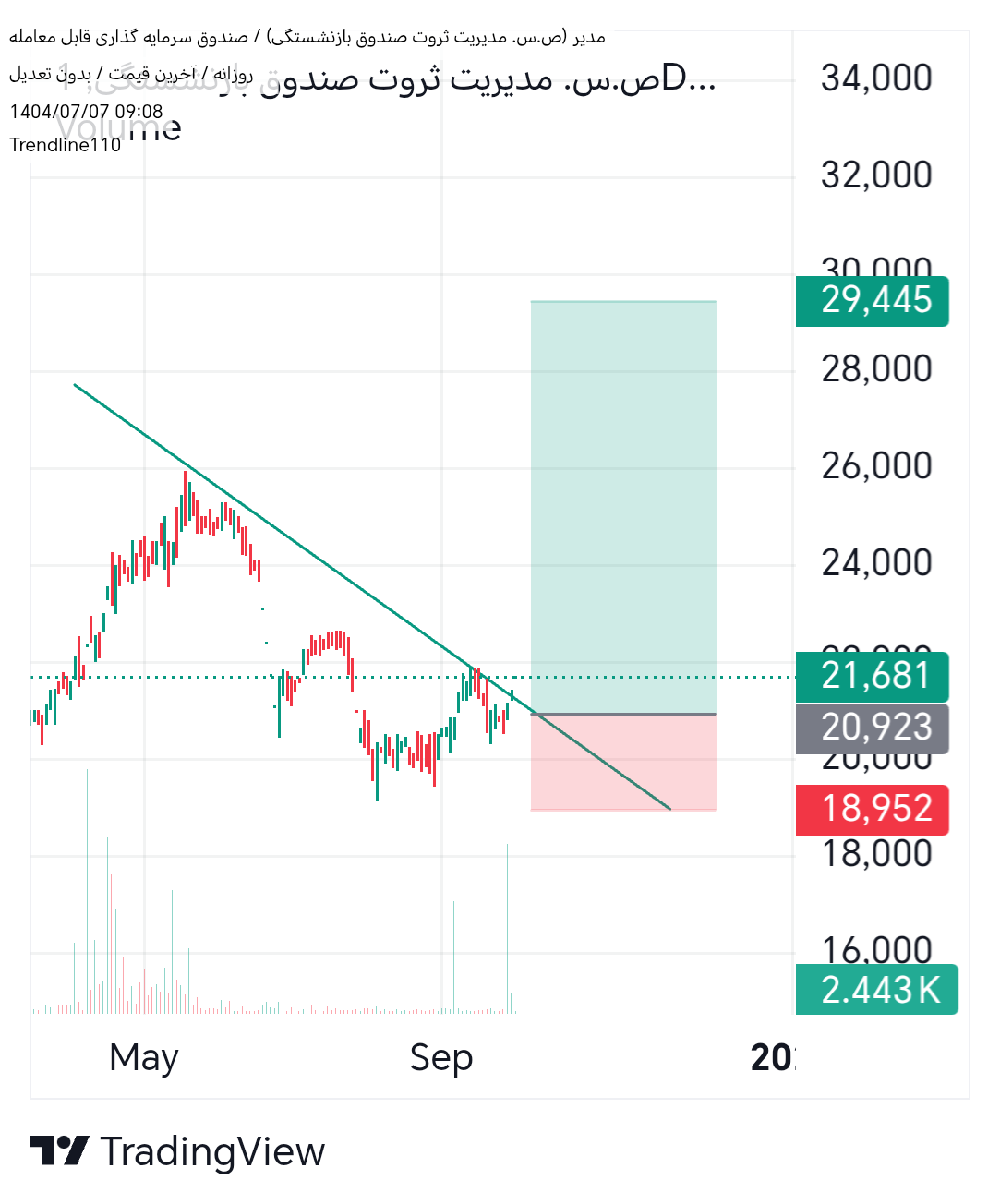 خرید،تکنیکال،Trendline110