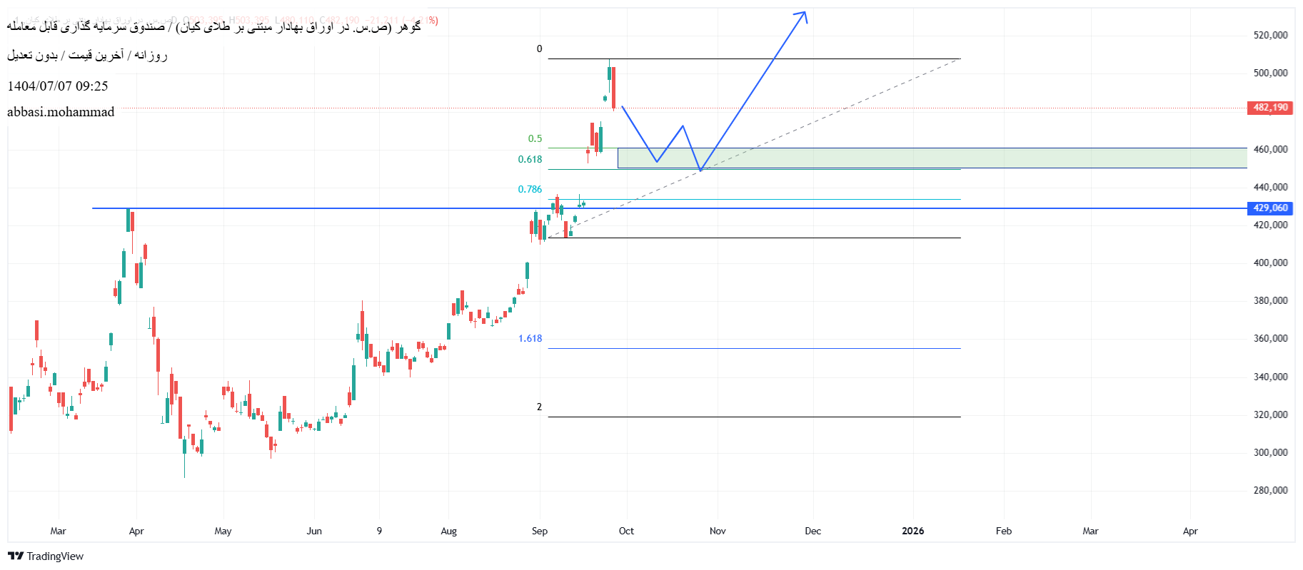 analysis_chart