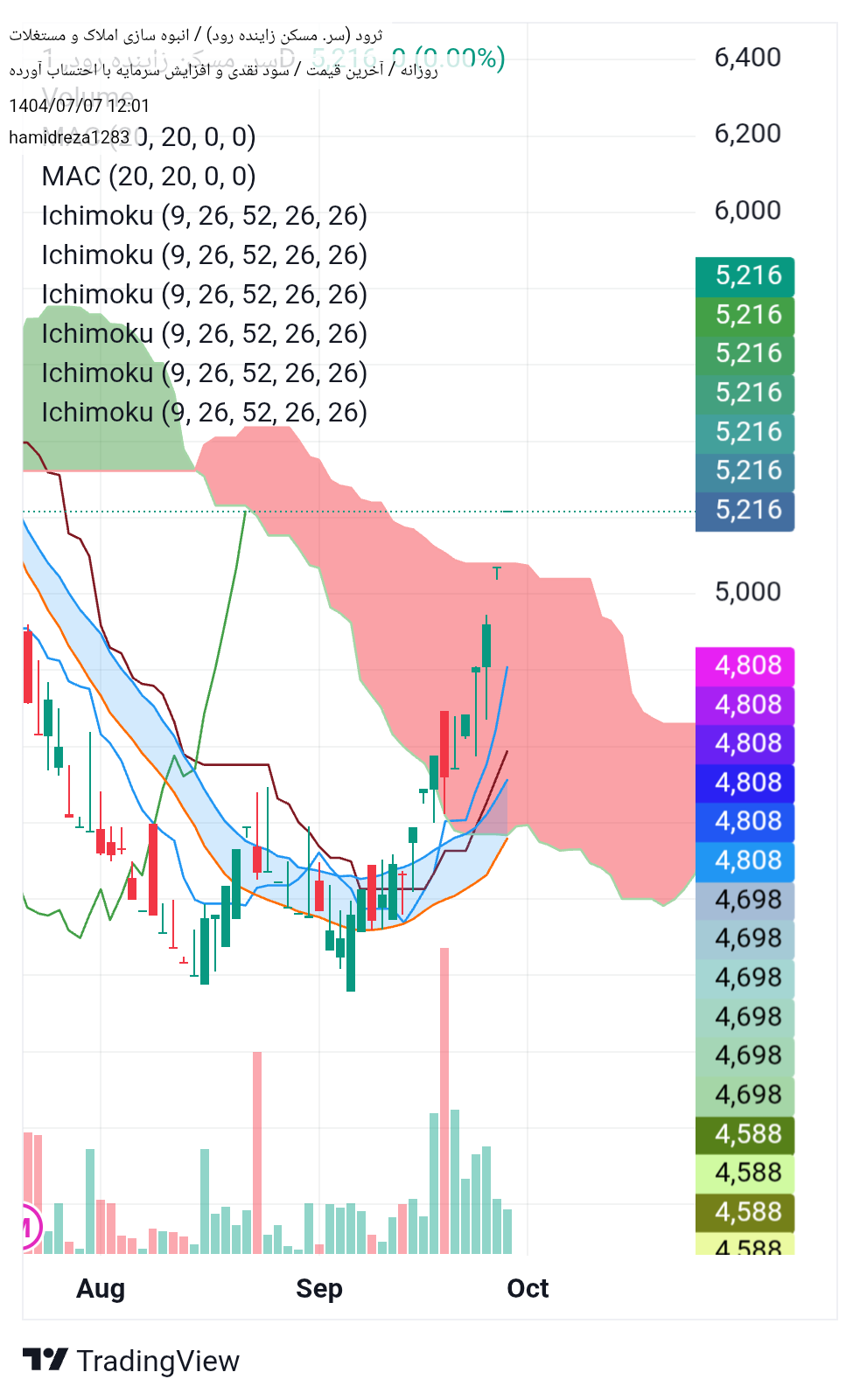 Buyثرود،Technical،hamidreza1283