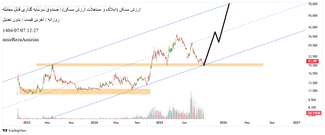 Buyارزش مسکن،Technical،amirRezaAmirian