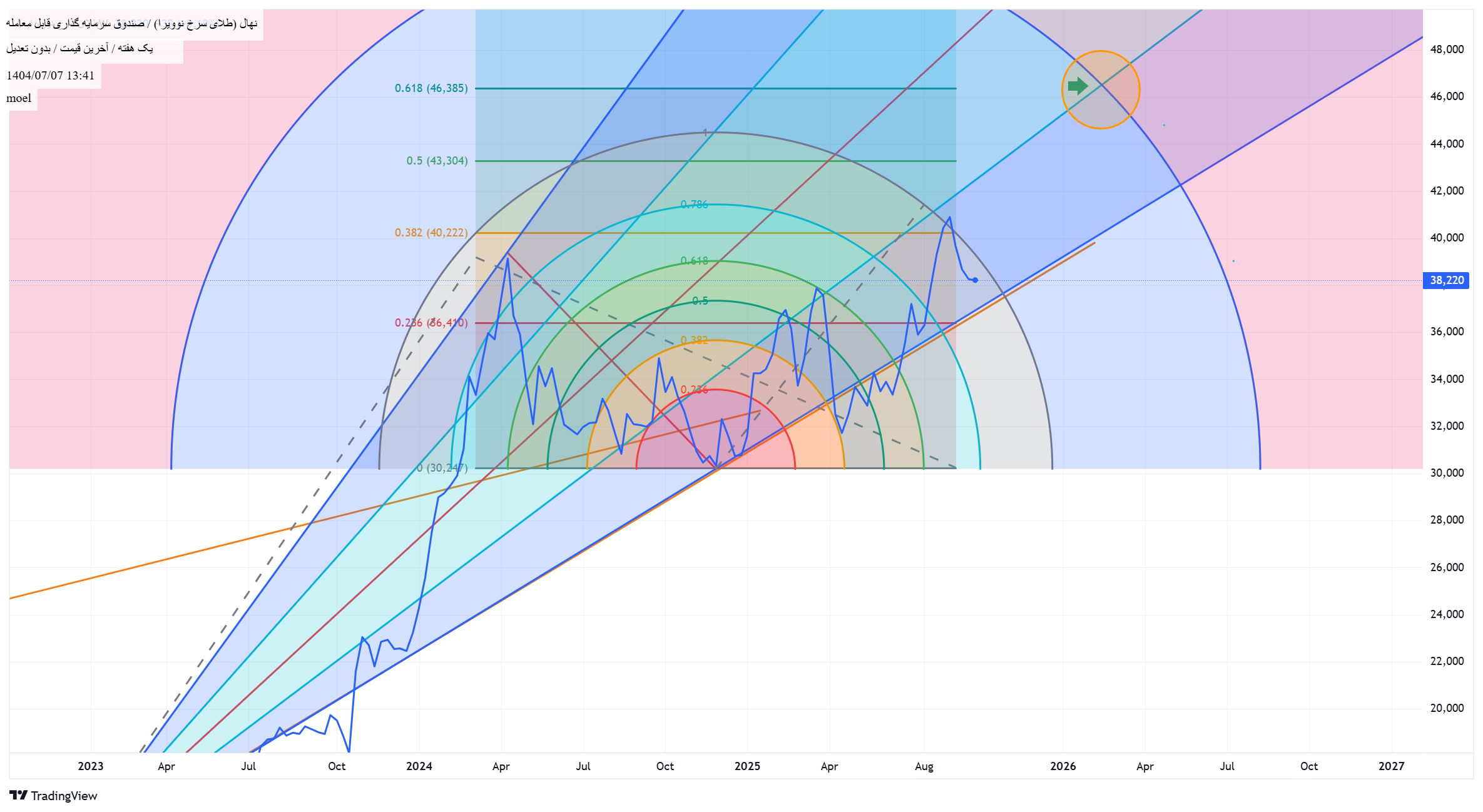 analysis_chart