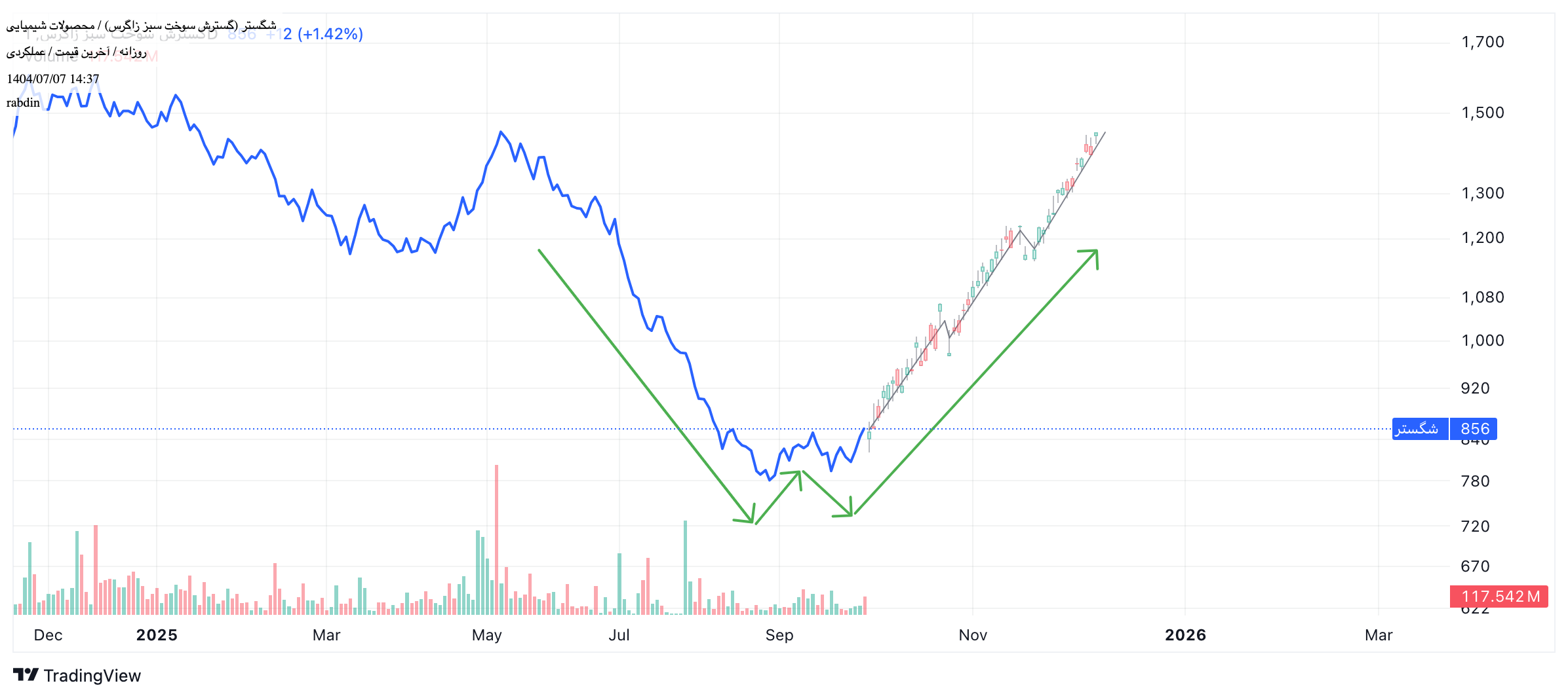 analysis_chart