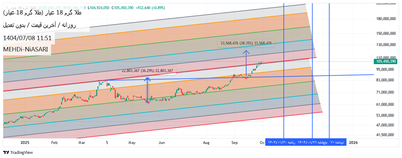 خریدطلا ۱۸ عیار،تکنیکال،MEHDi-NiASARI