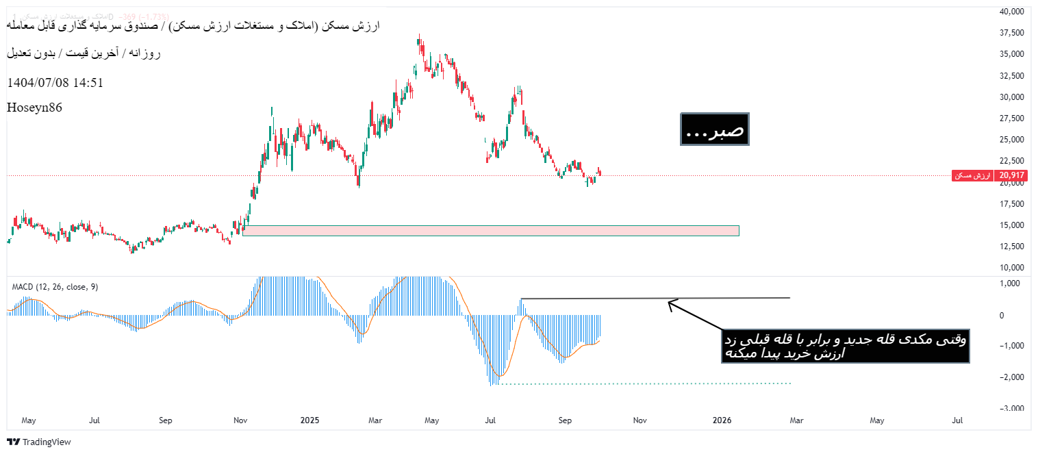 خریدارزش مسکن،تکنیکال،Hoseyn86