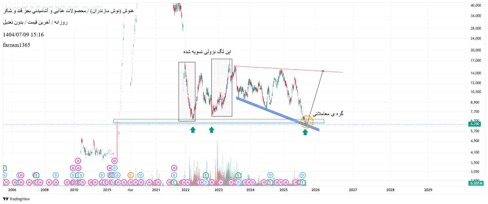خرید،تکنیکال،farzam1365