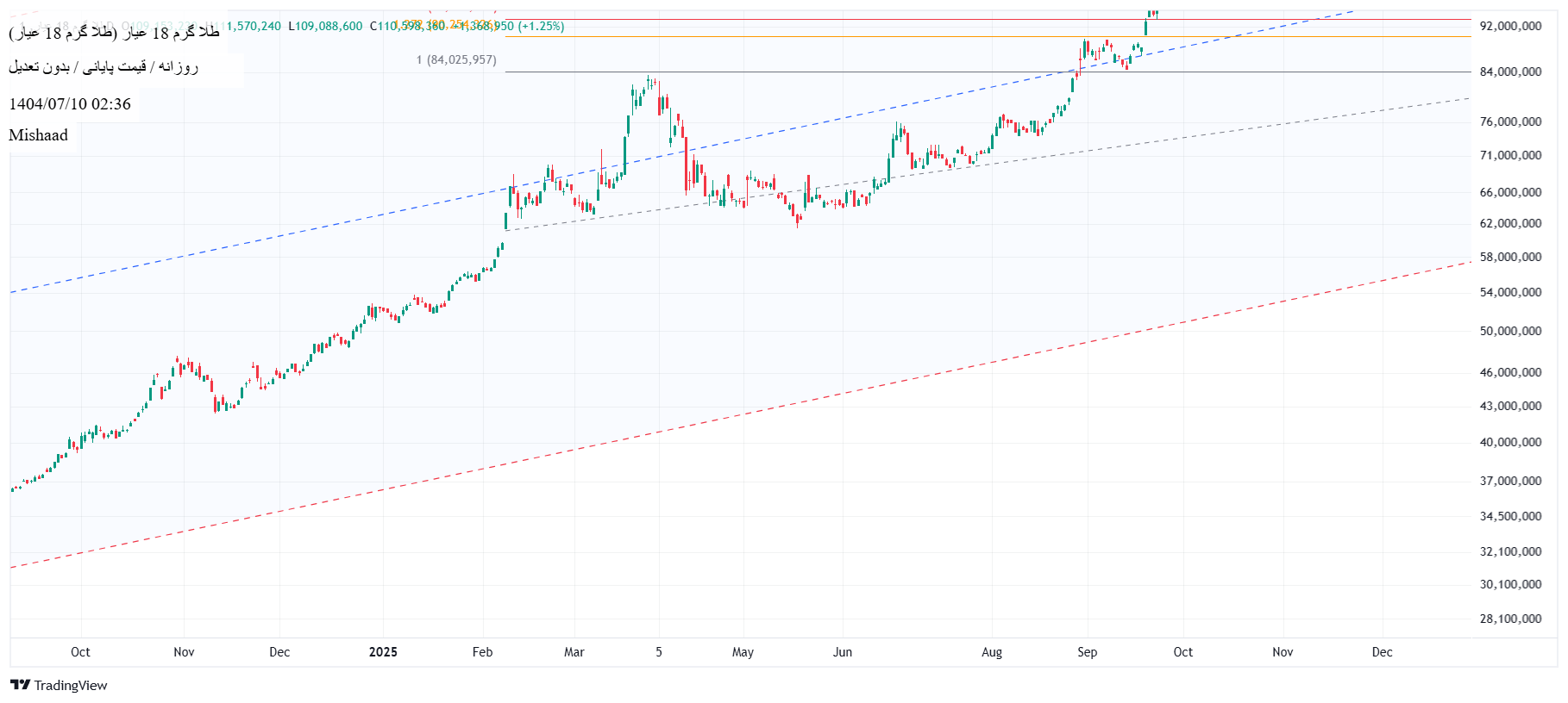 analysis_chart