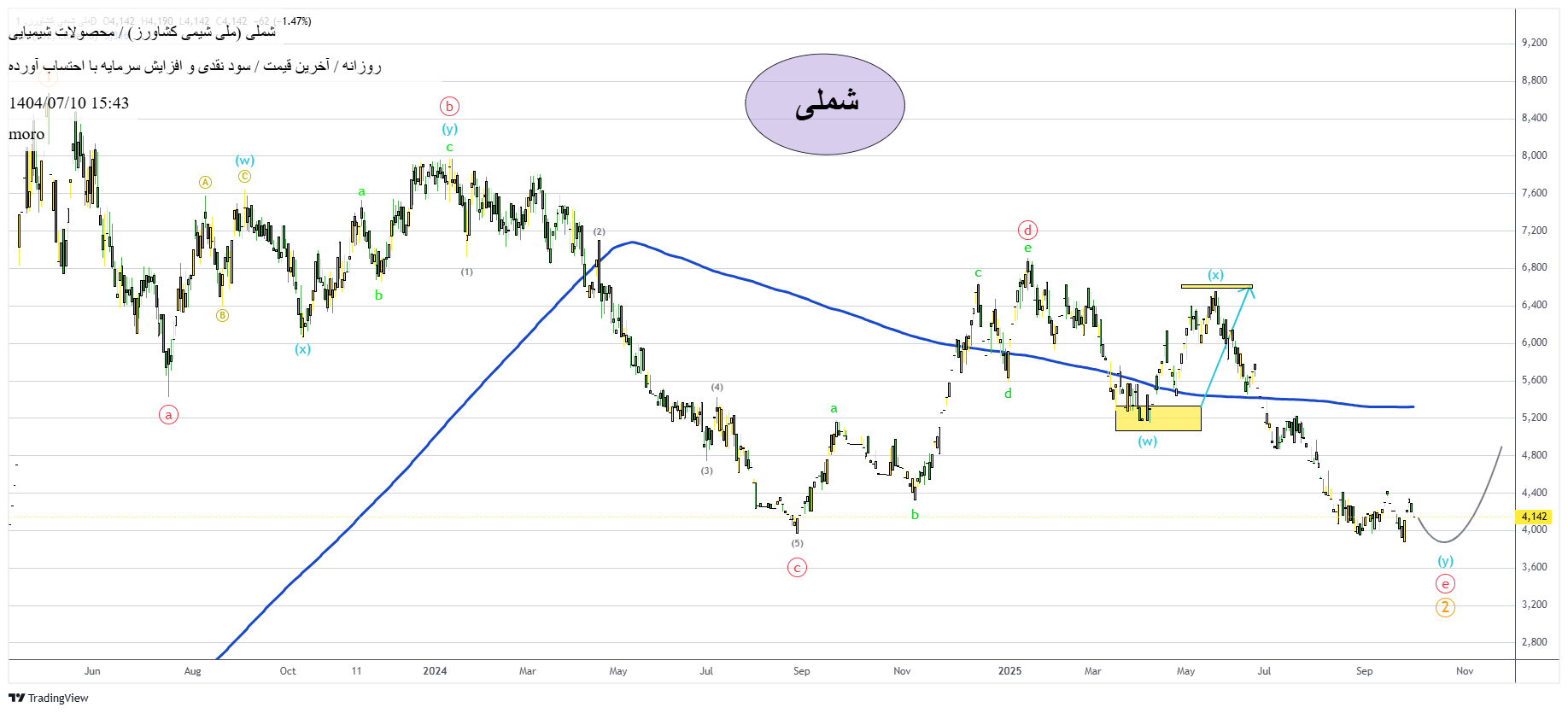 خرید،تکنیکال،moro