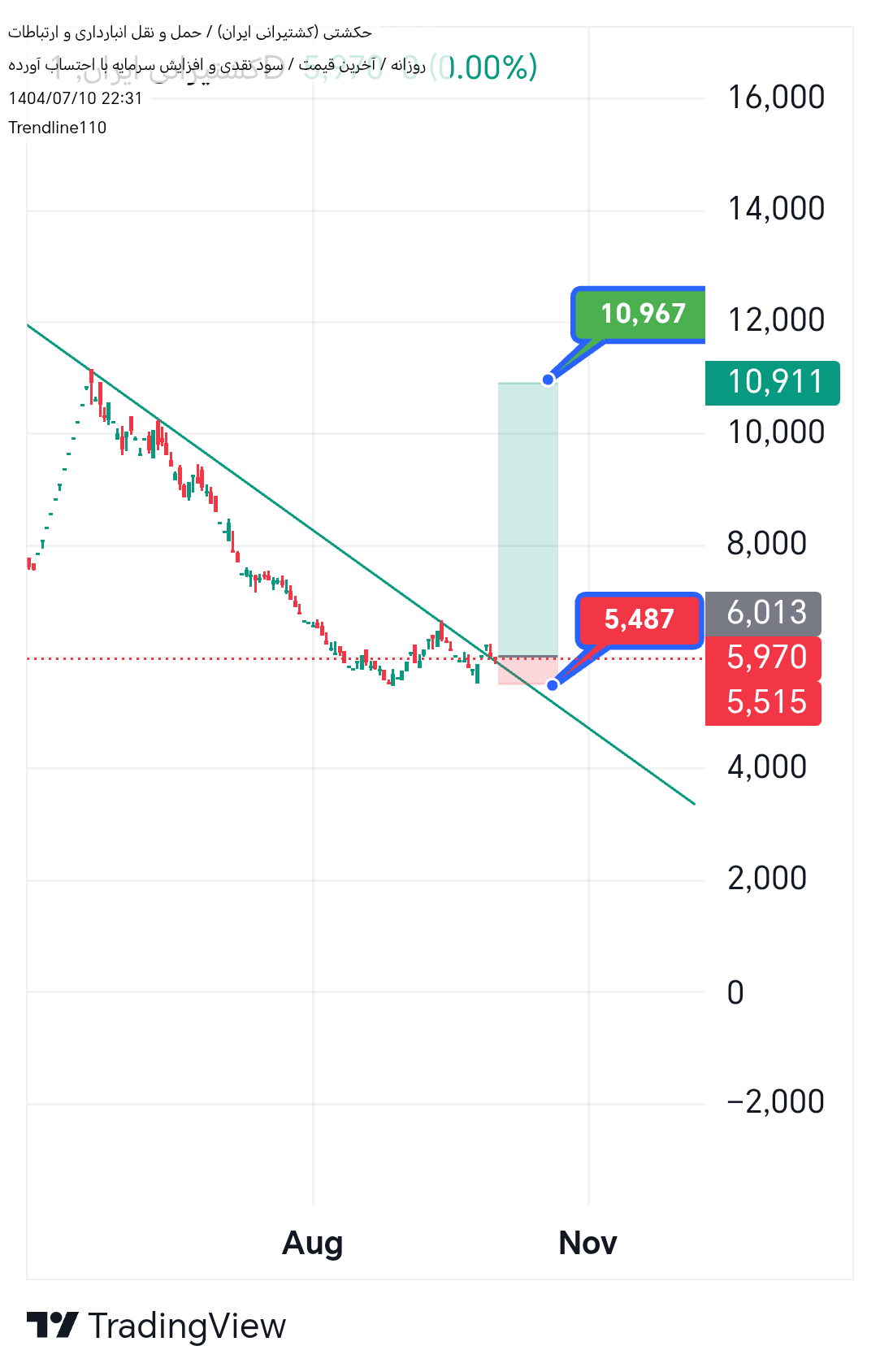 خرید،تکنیکال،Trendline110
