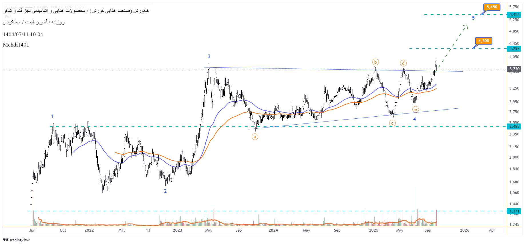 analysis_chart