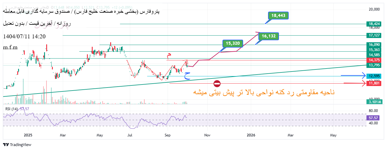 خرید،تکنیکال،m.f.m
