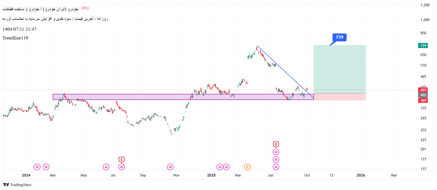 خرید،تکنیکال،Trendline110