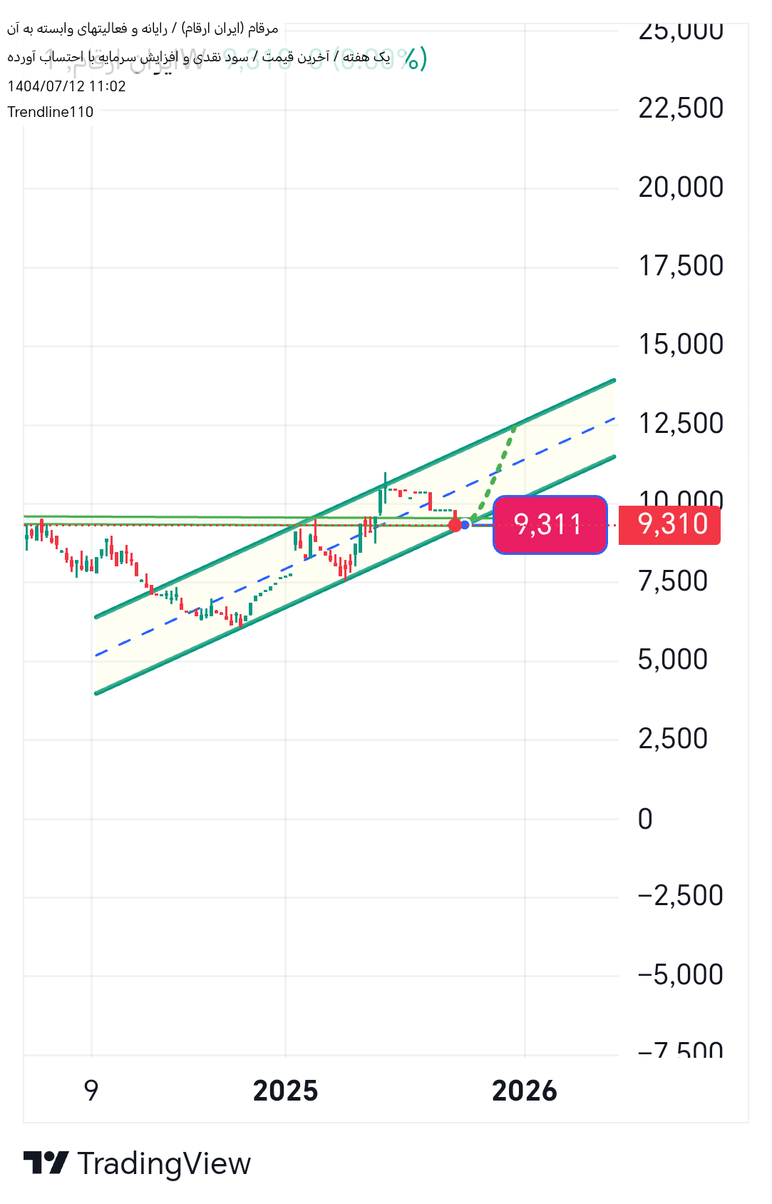 خرید،تکنیکال،Trendline110
