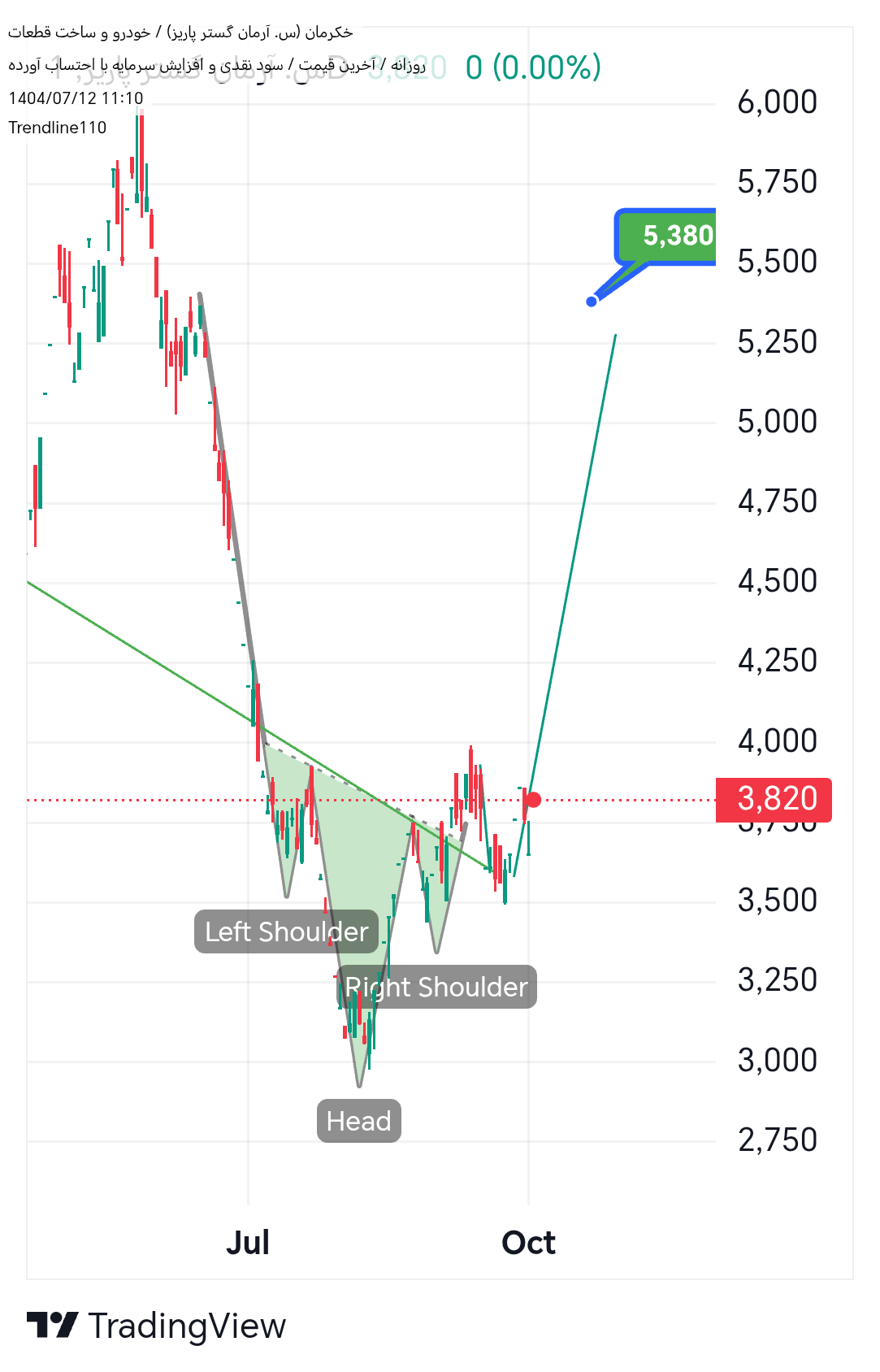 خرید،تکنیکال،Trendline110