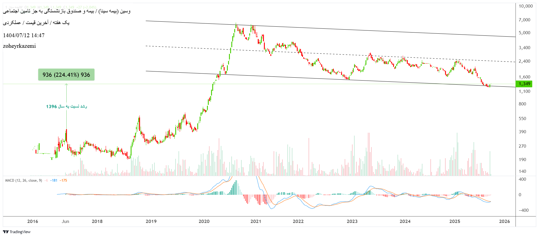 analysis_chart