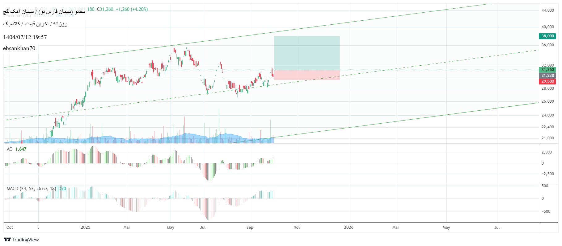 analysis_chart