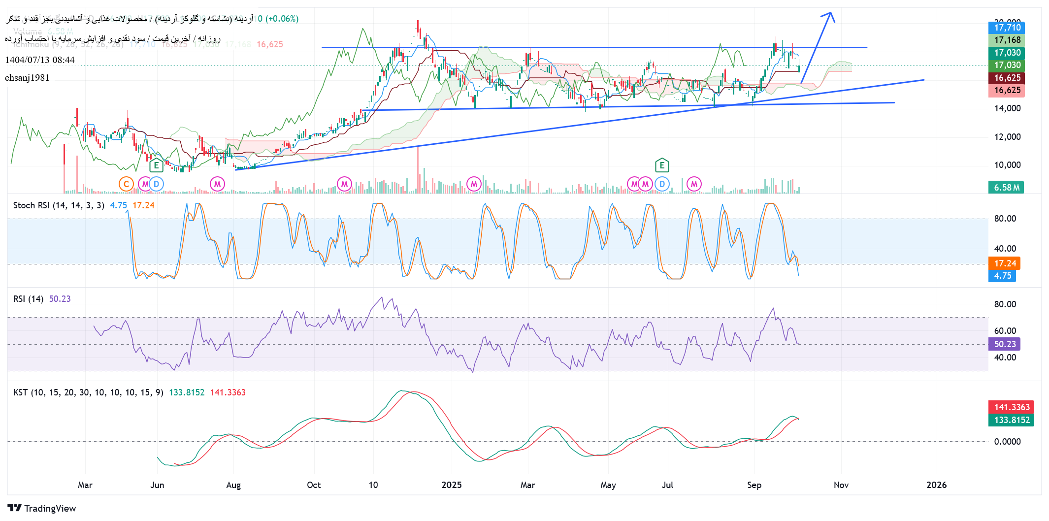 analysis_chart