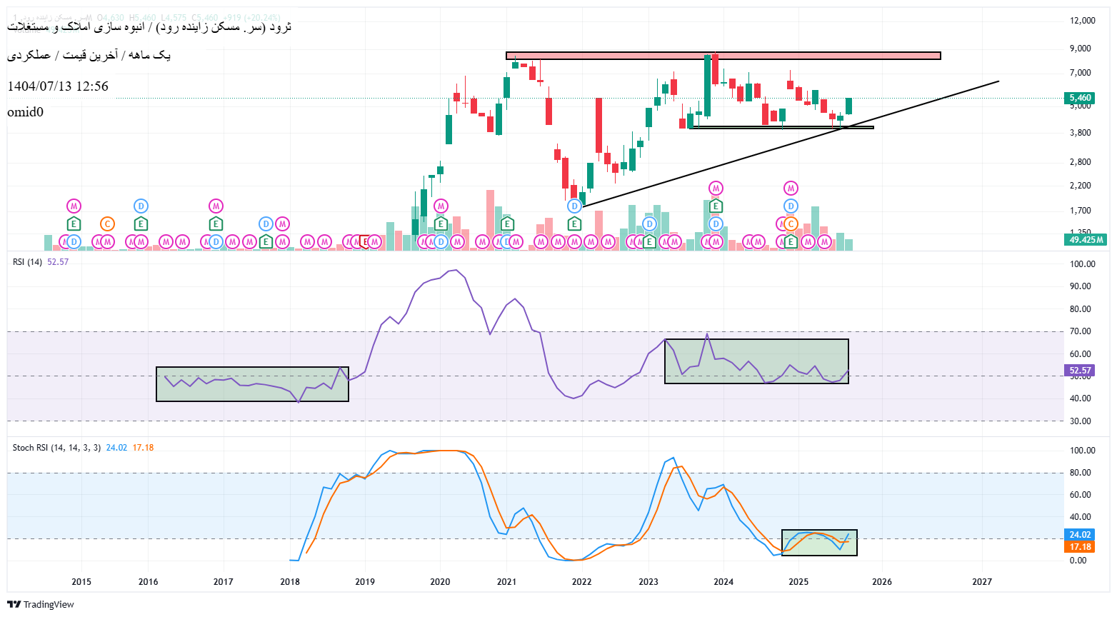 analysis_chart