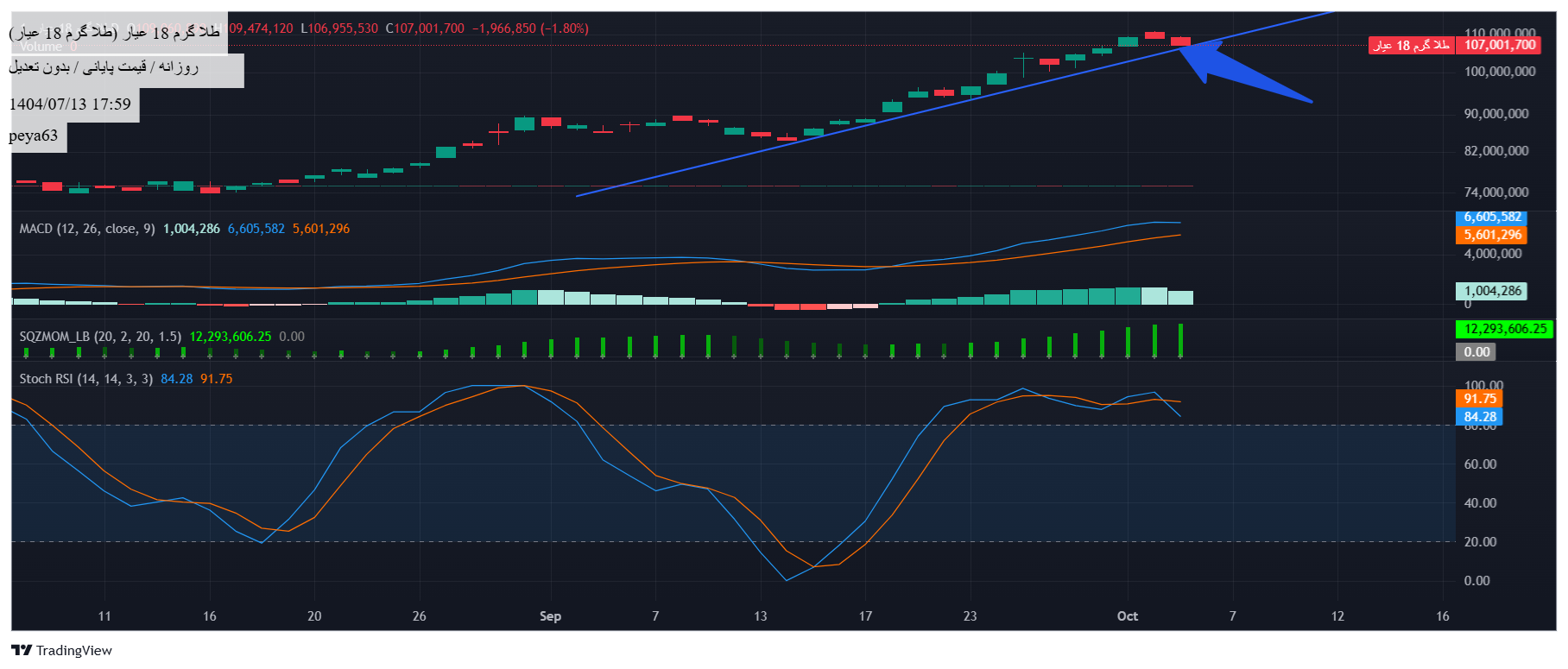 شراءطلا ۱۸ عیار،التحليل الفني،peya63