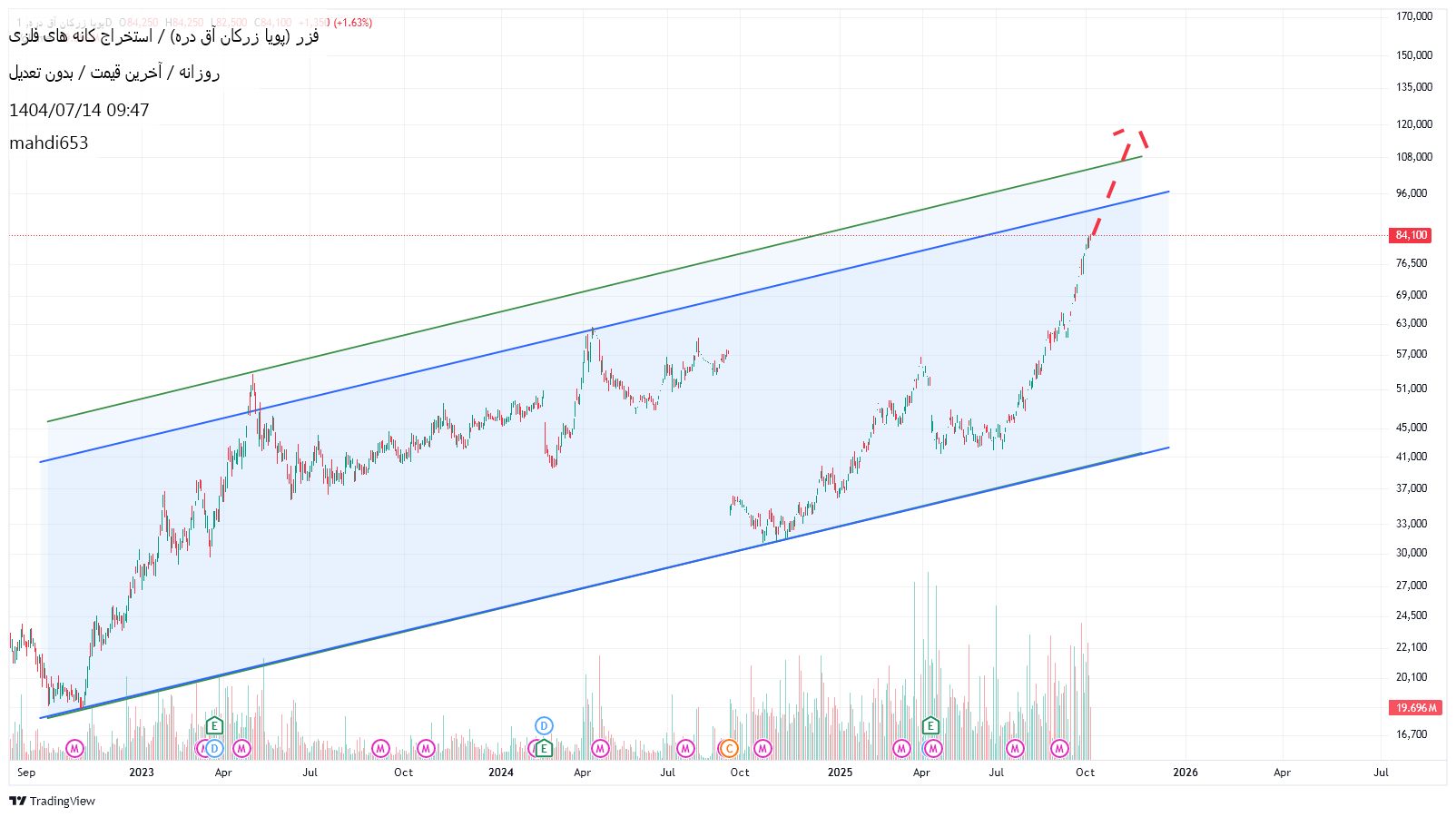 analysis_chart