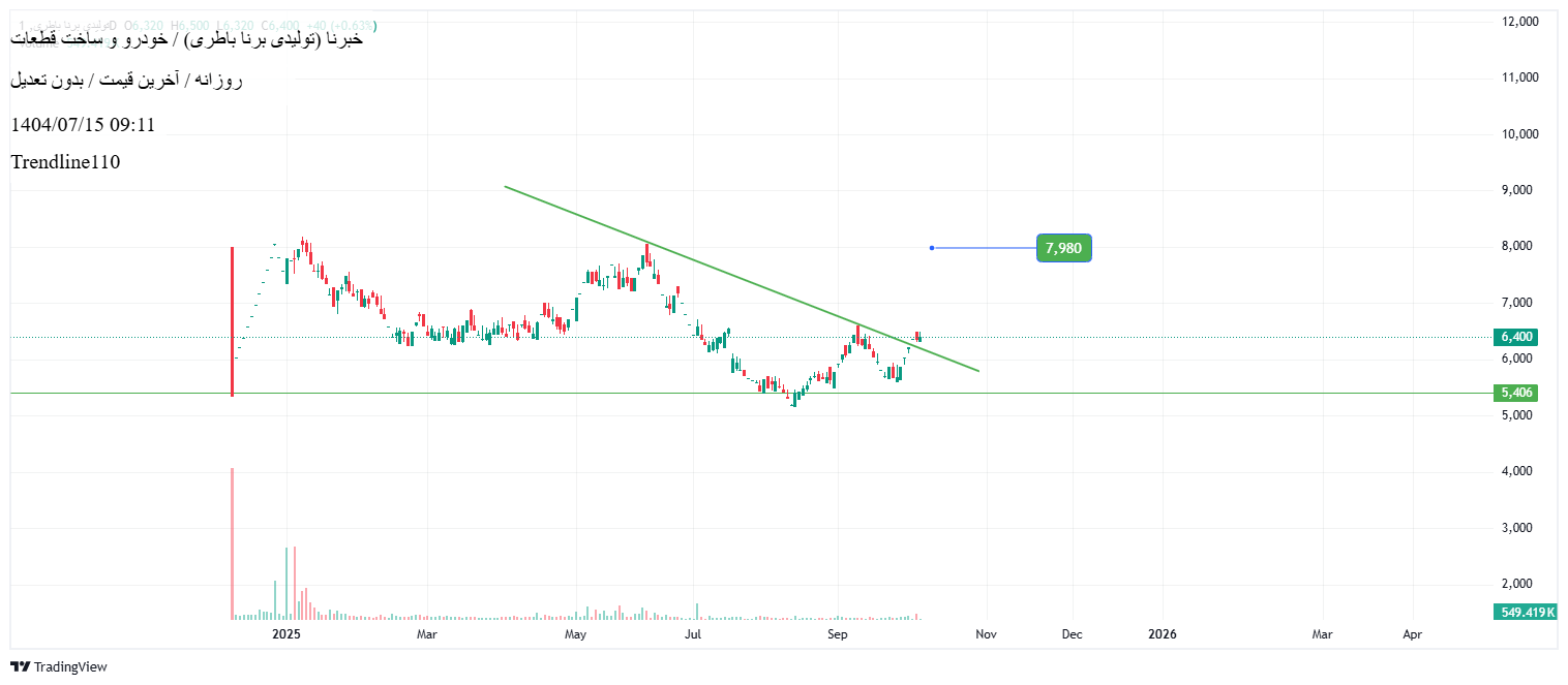 خرید،تکنیکال،Trendline110