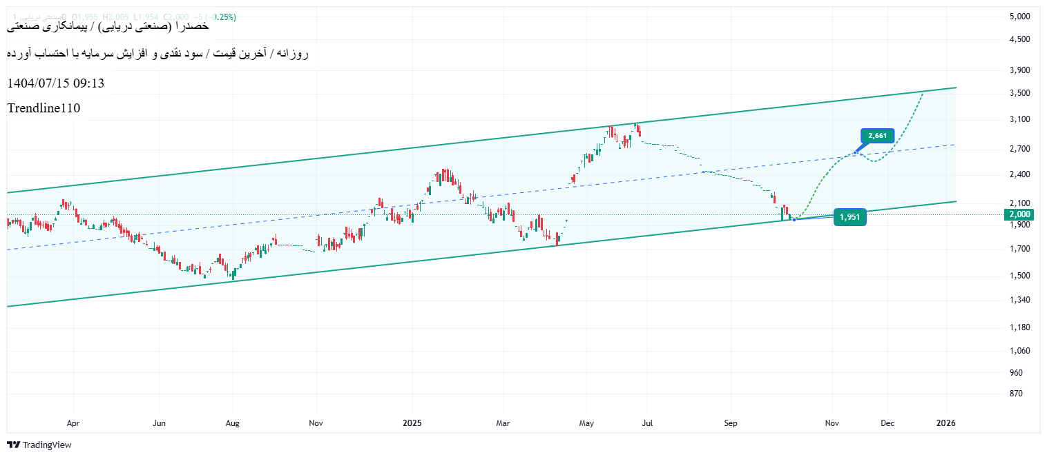 خرید،تکنیکال،Trendline110