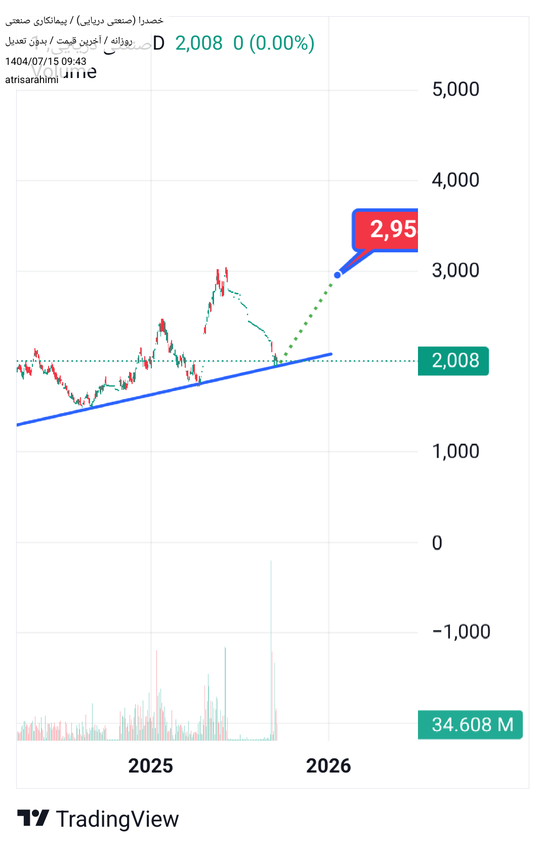 analysis_chart
