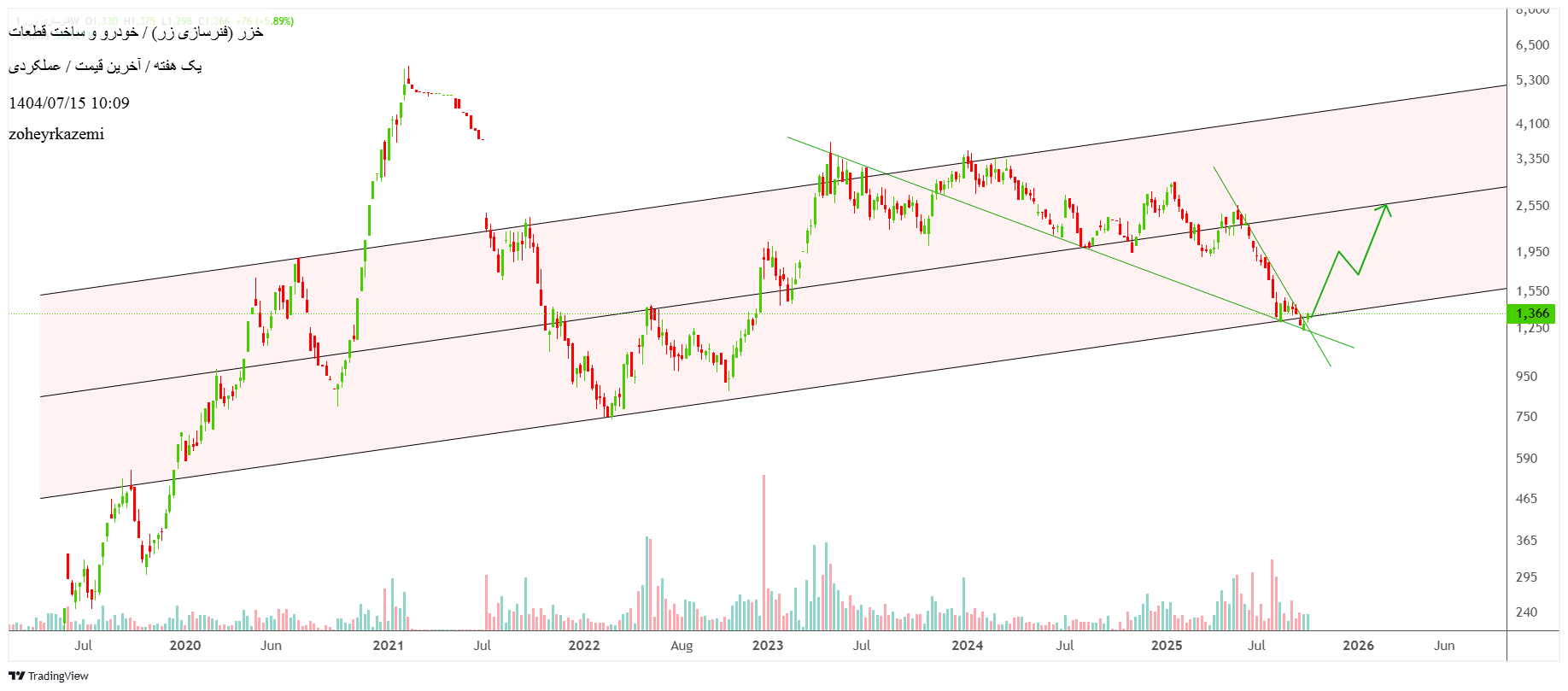 analysis_chart
