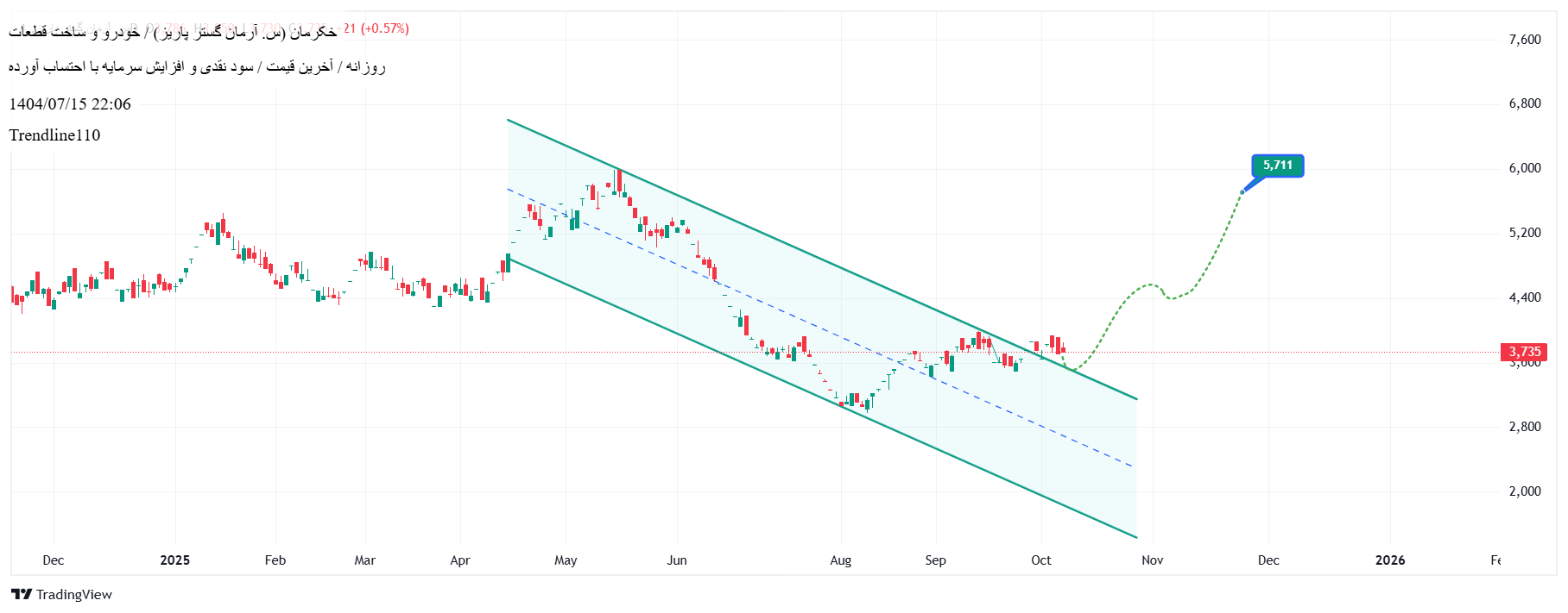 خرید،تکنیکال،Trendline110