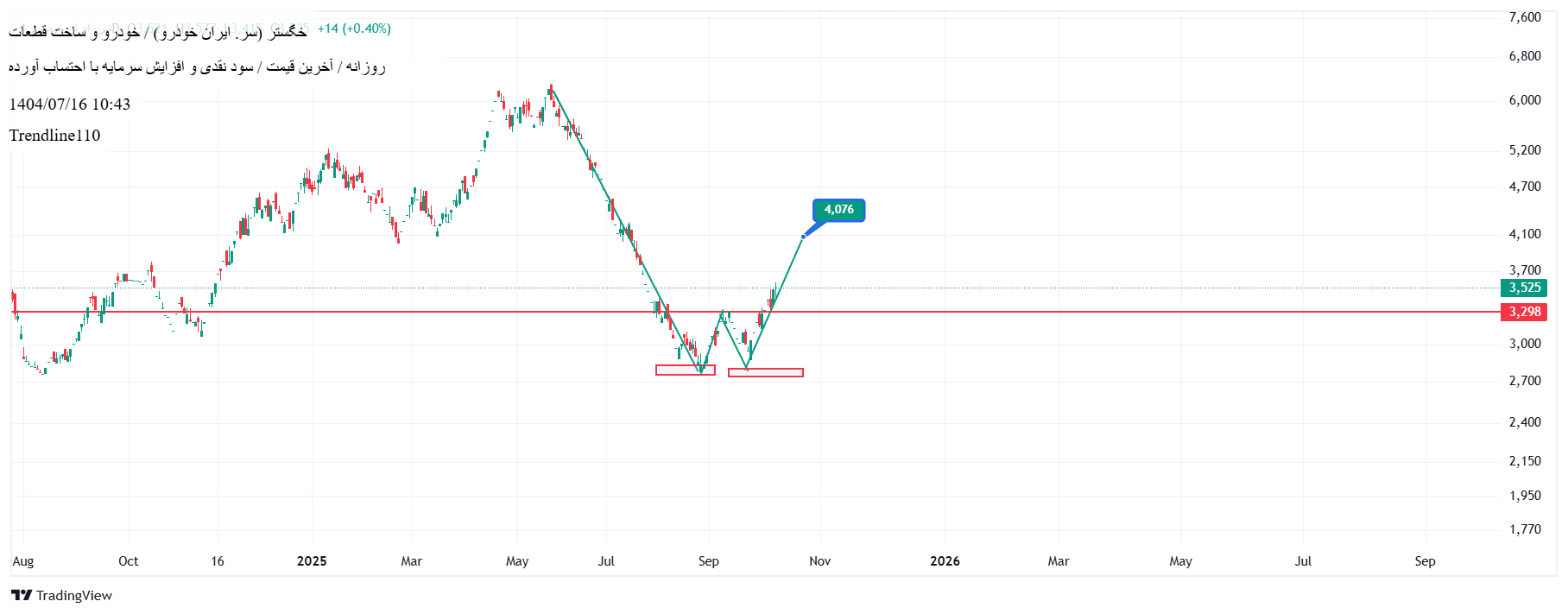 analysis_chart