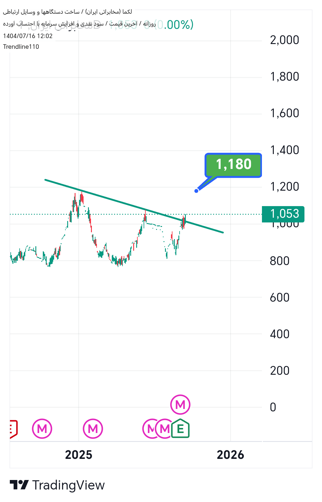 خرید،تکنیکال،Trendline110