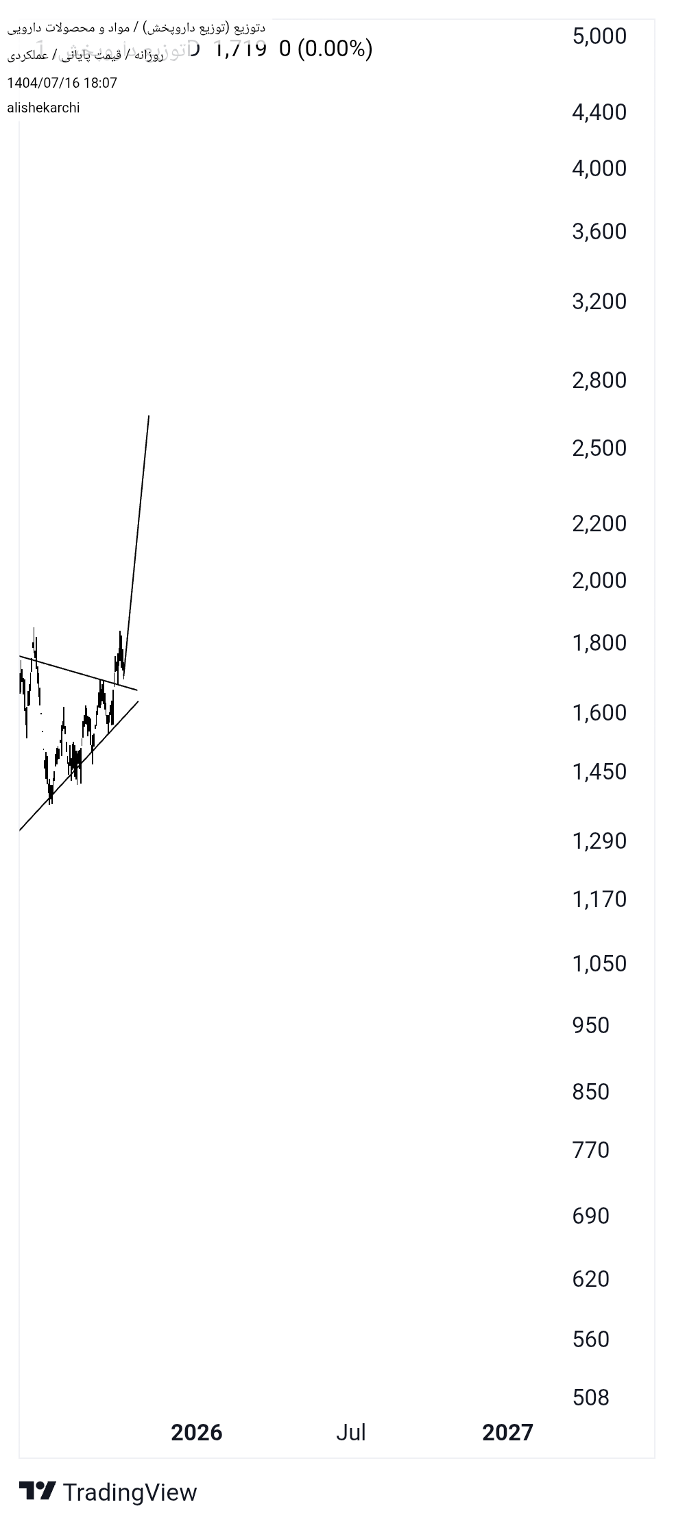 analysis_chart