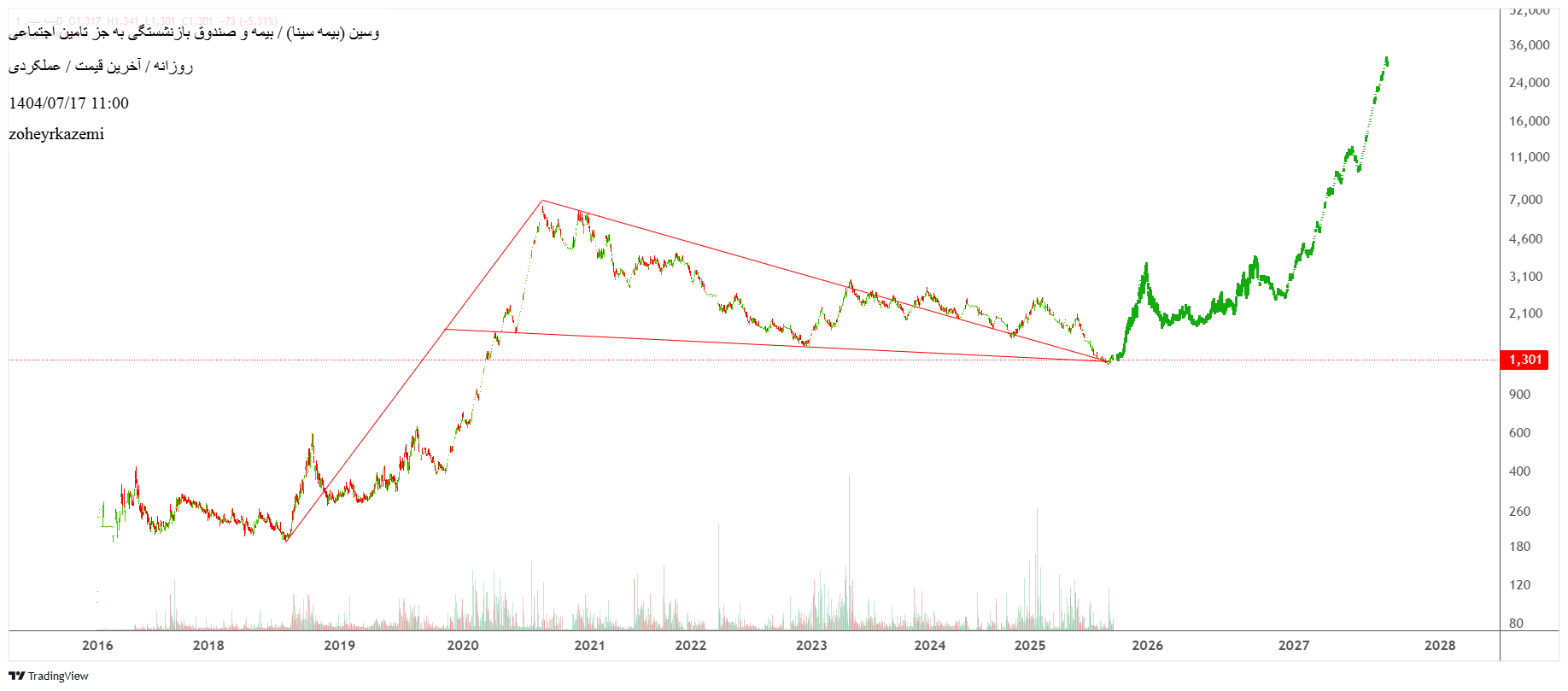 analysis_chart