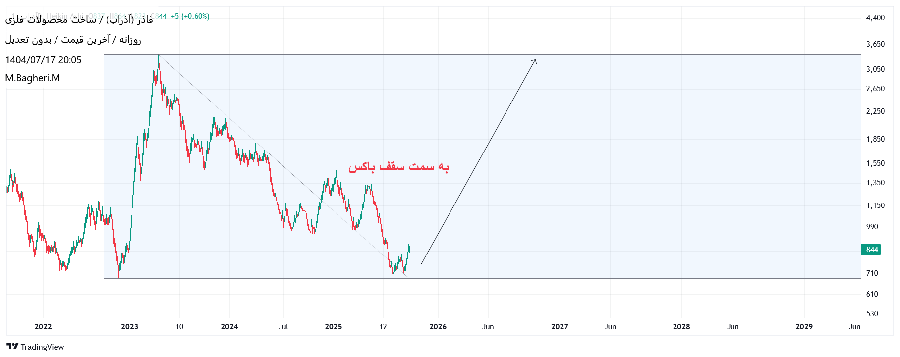 analysis_chart