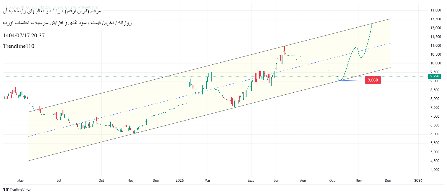 خرید،تکنیکال،Trendline110