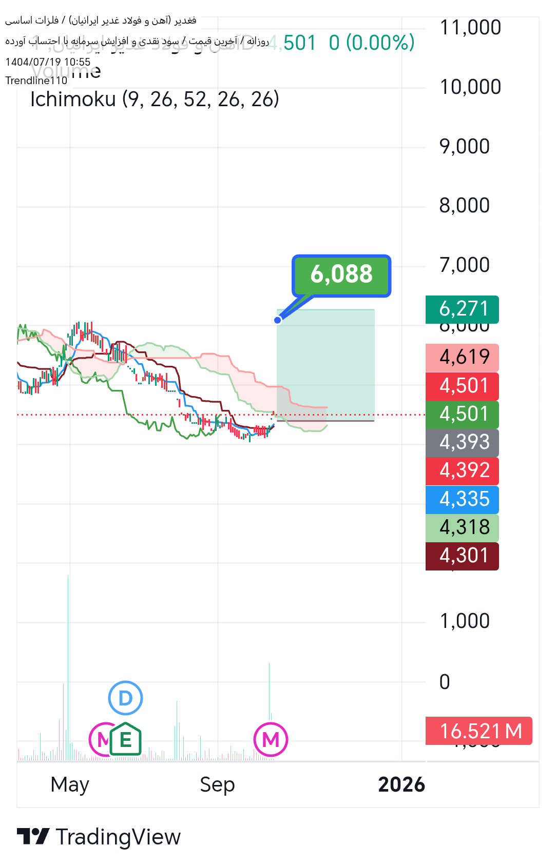 خرید،تکنیکال،Trendline110