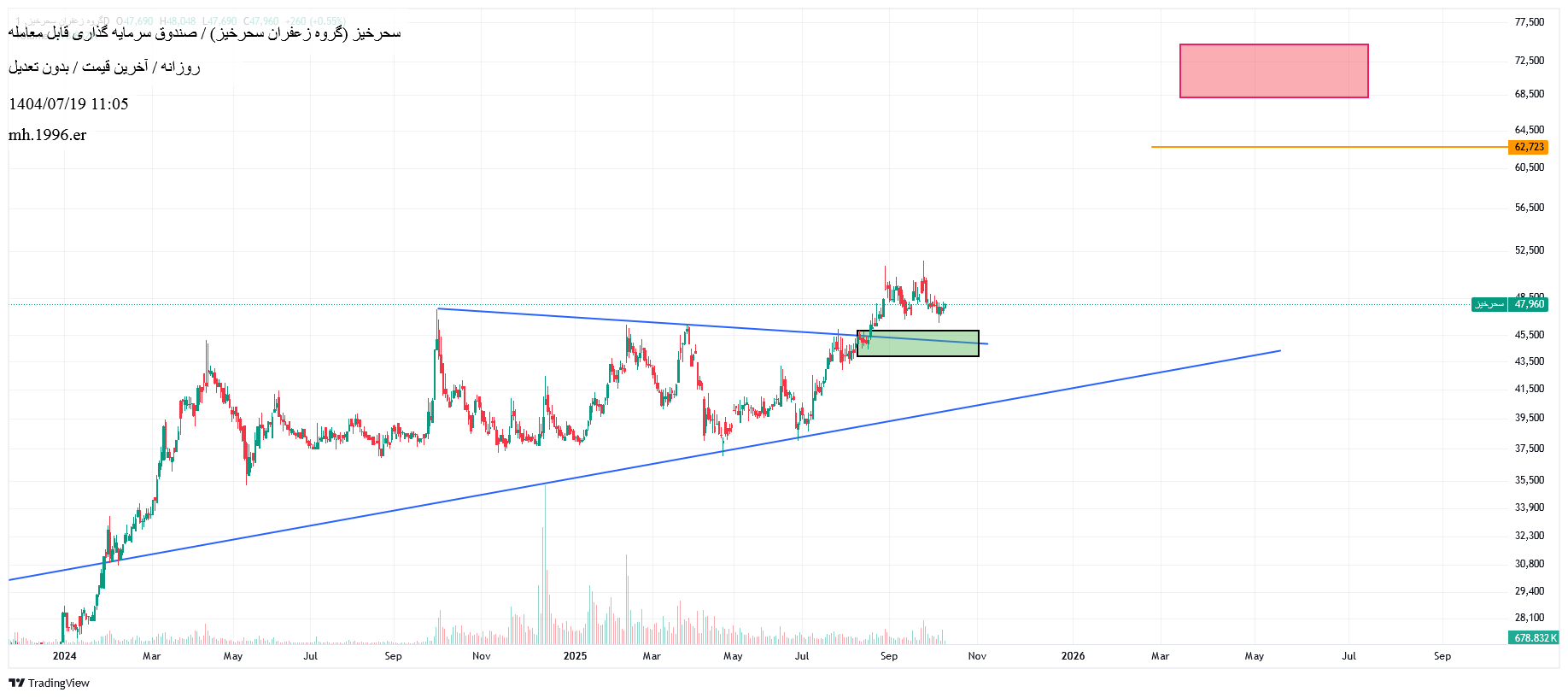 analysis_chart