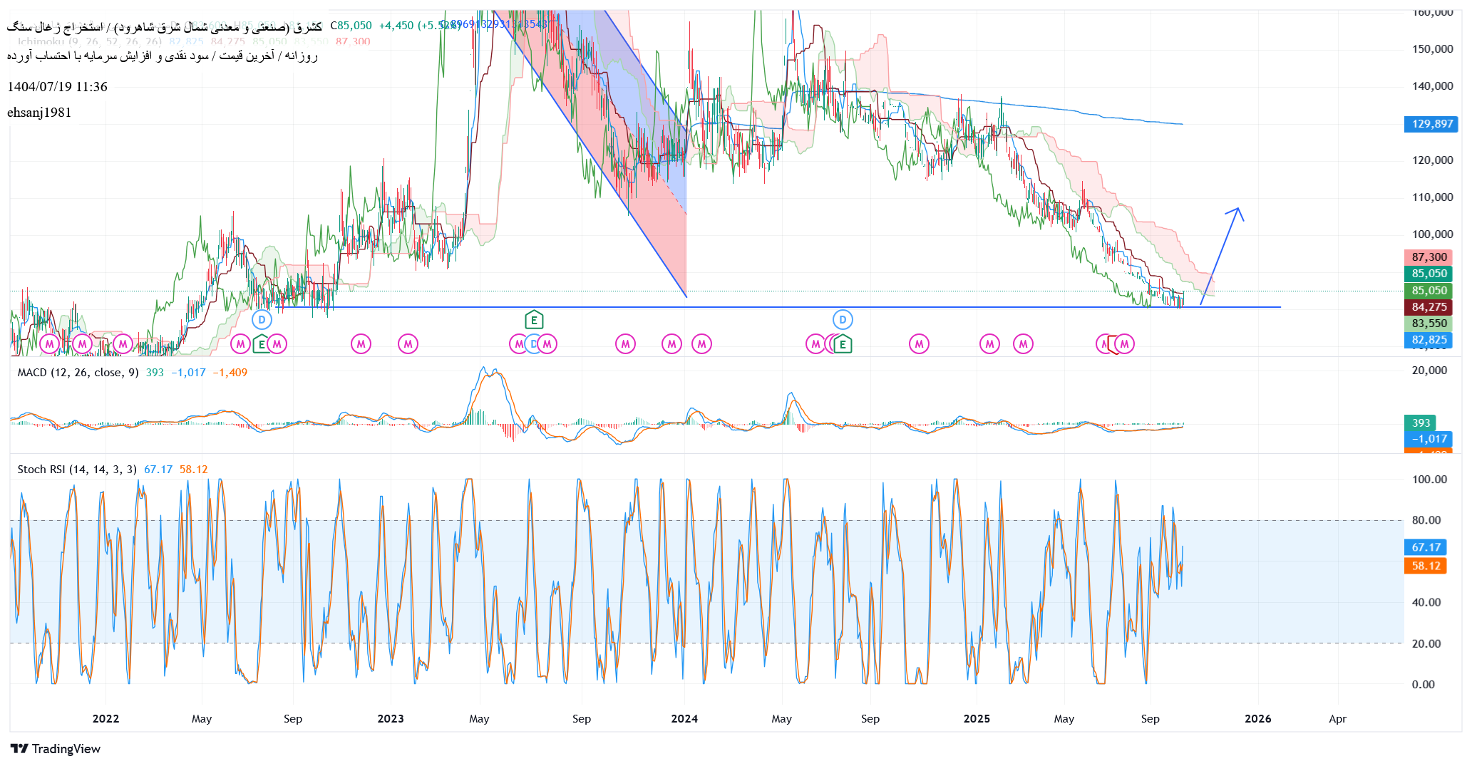 analysis_chart