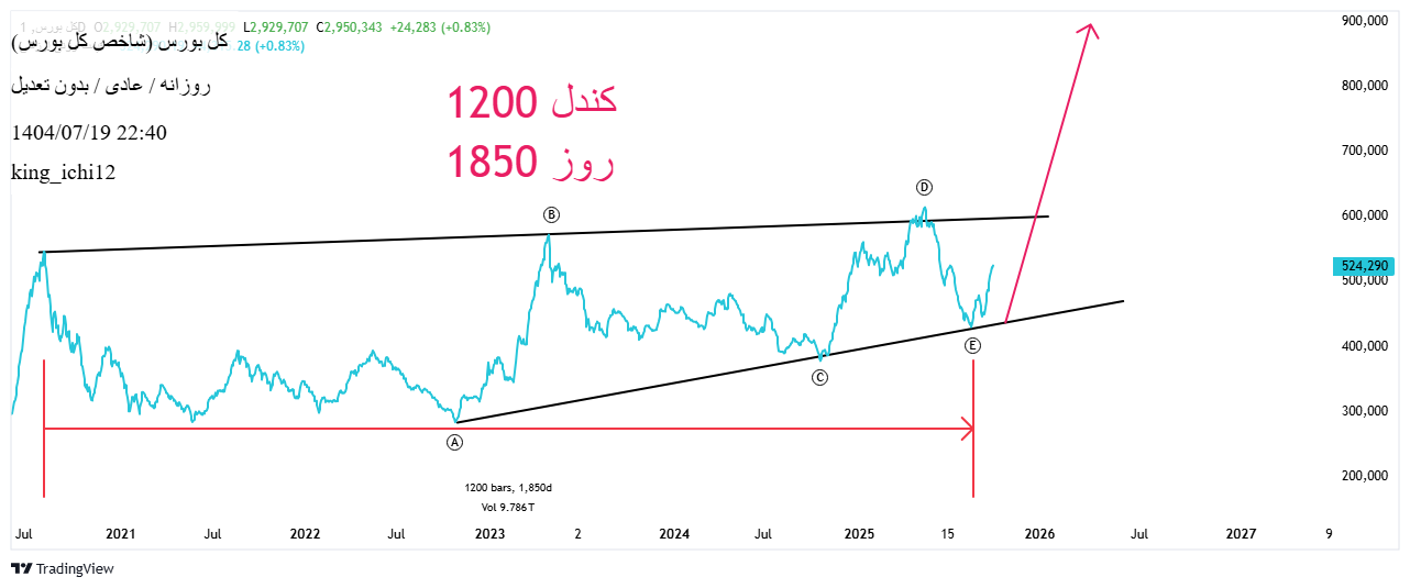 خریدشاخص کل،تکنیکال،king_ichi12
