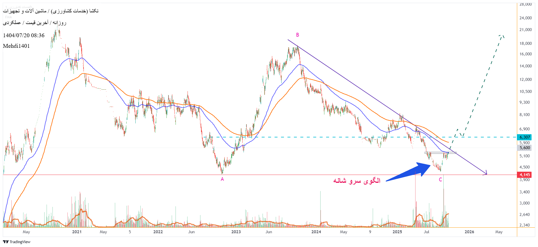 analysis_chart