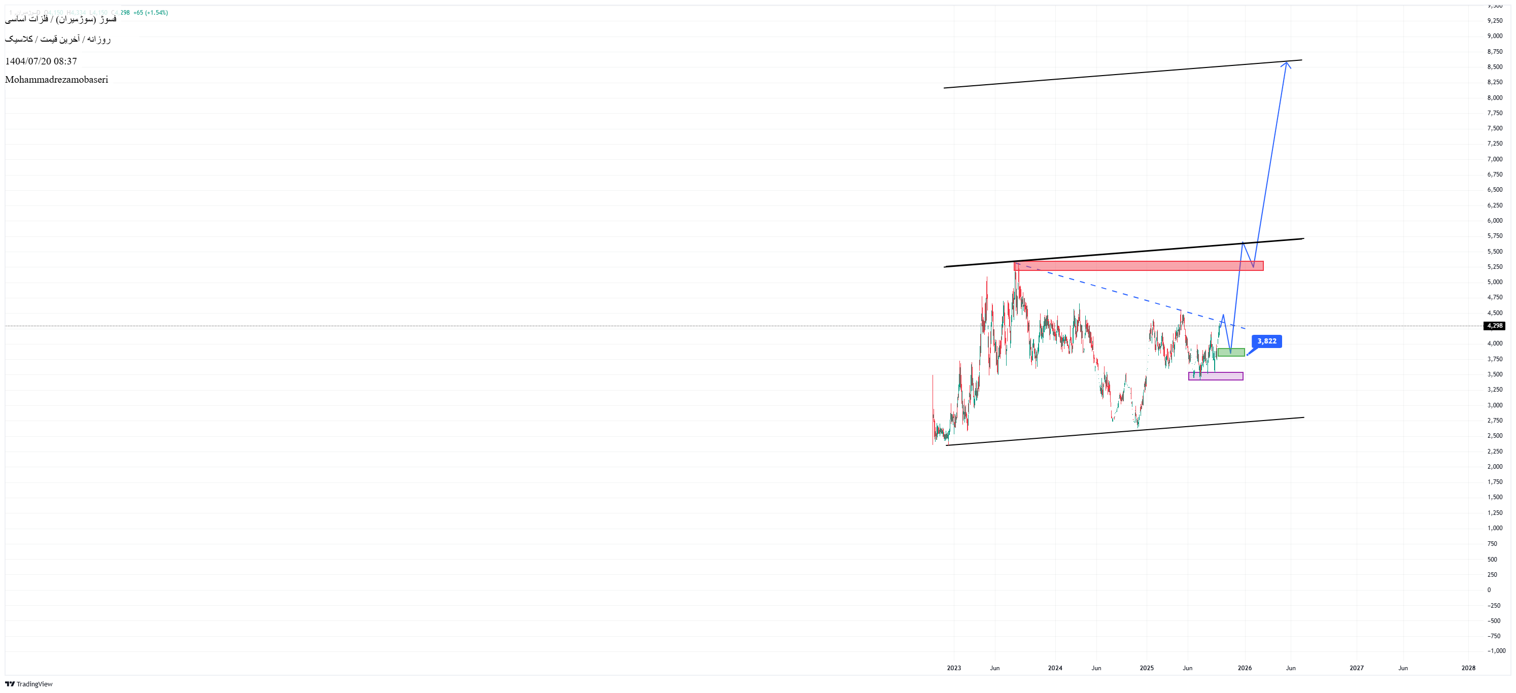 analysis_chart
