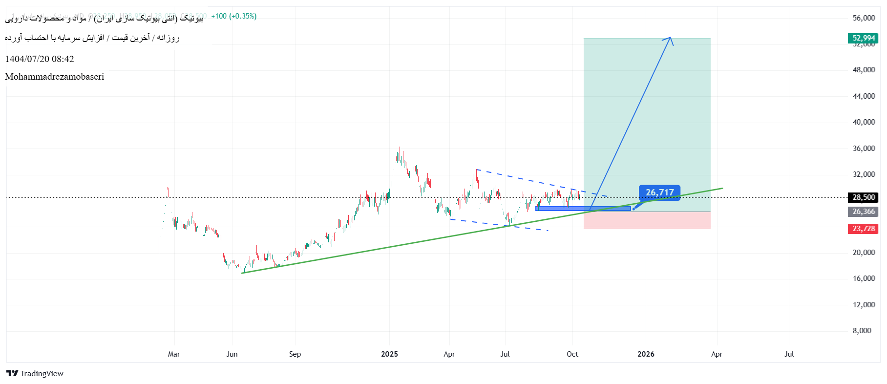 analysis_chart