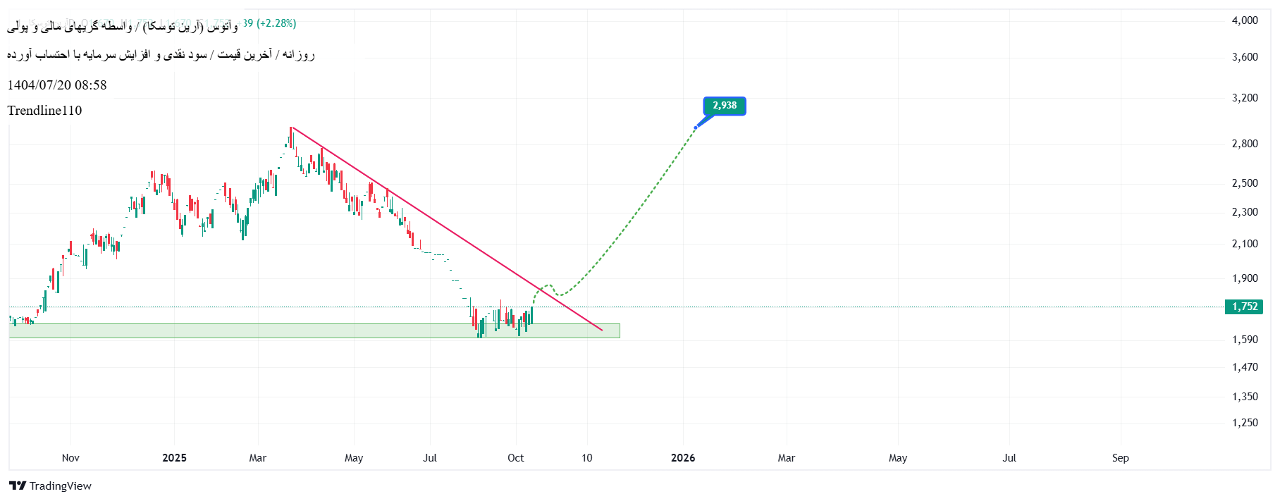 Buy،Technical،Trendline110