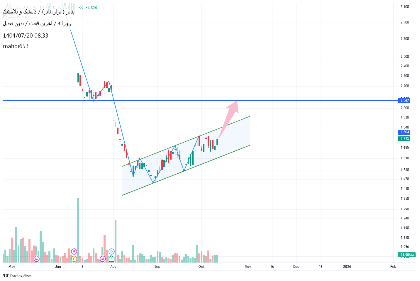 analysis_chart