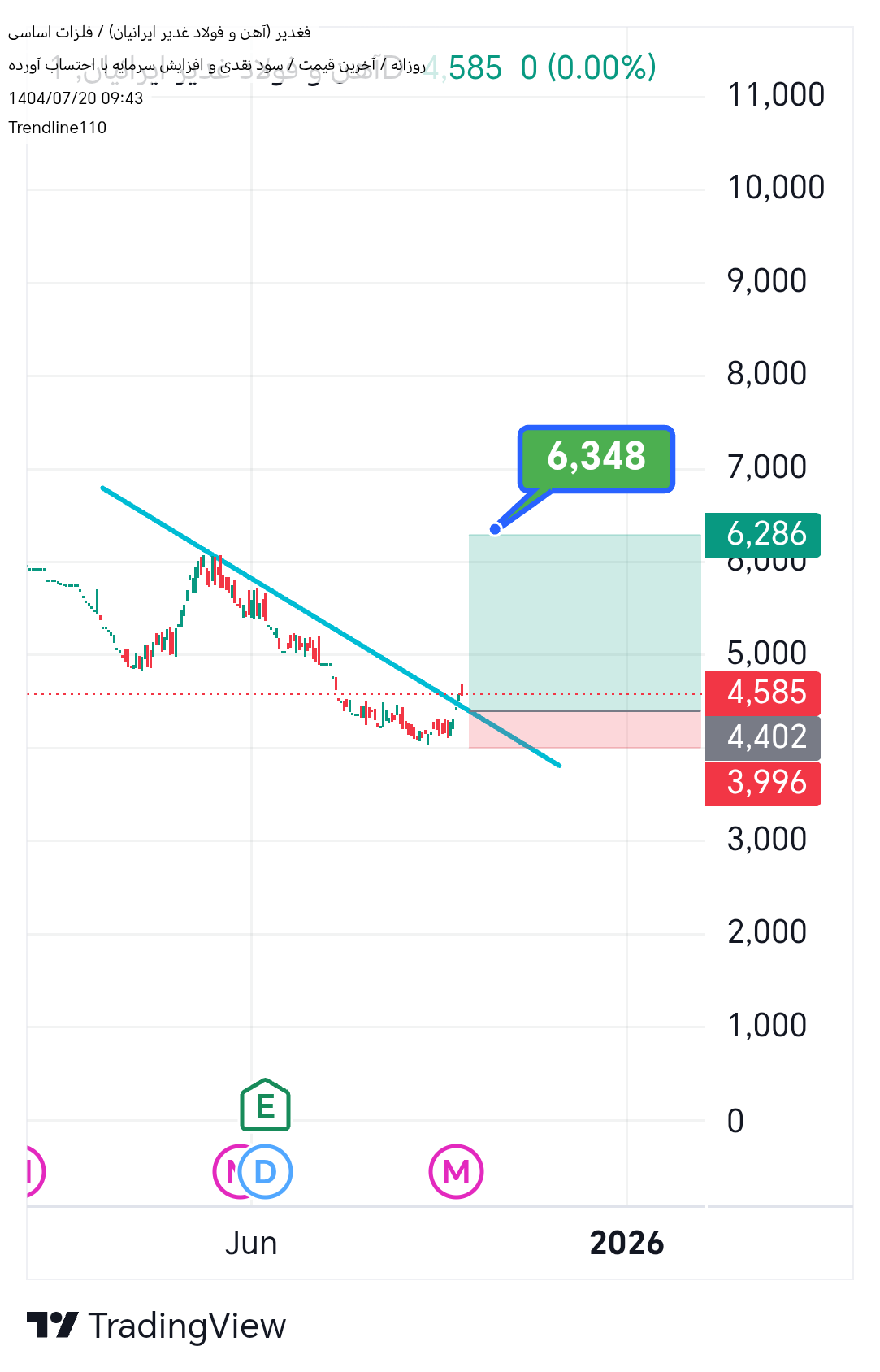 خرید،تکنیکال،Trendline110